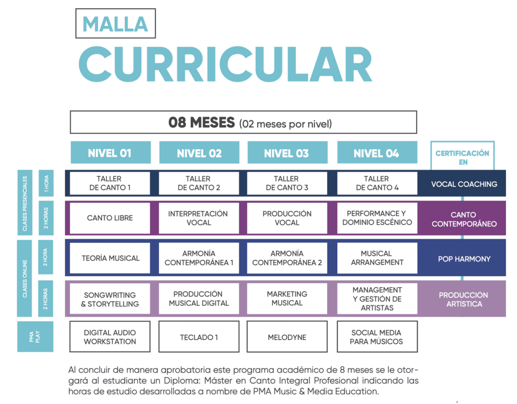 Malla Curricular-Máster de Canto Integral Profesional